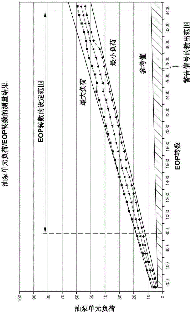 用于診斷電油泵轉子的磨損的方法與流程