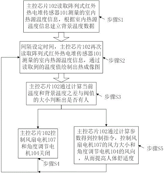 一種基于紅外測溫的智能人感風扇及實現(xiàn)方法與流程