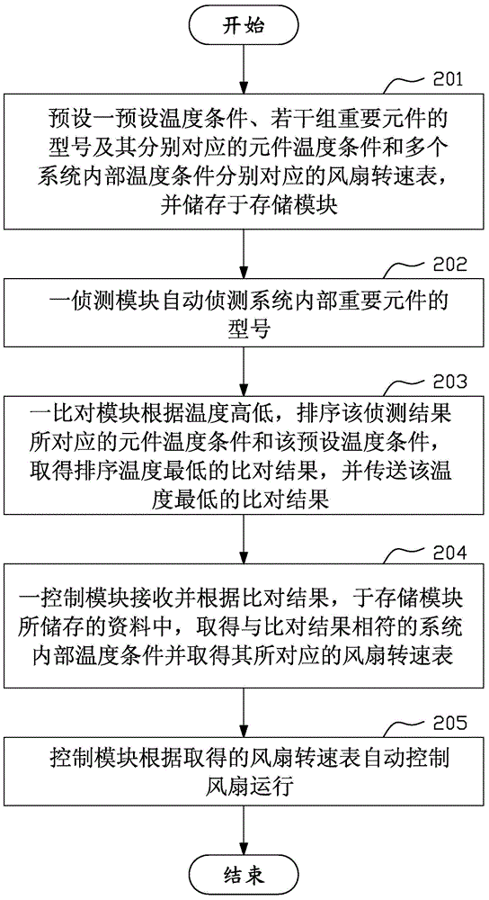 服务器风扇控制系统及方法与流程