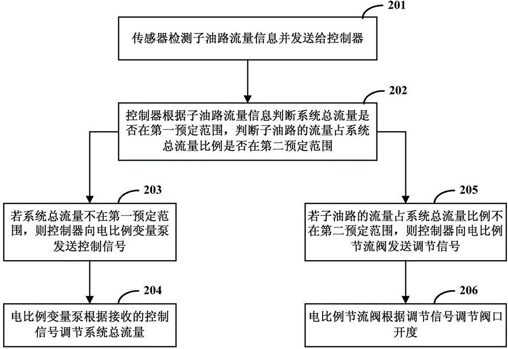 电比例流量分配方法和系统与流程