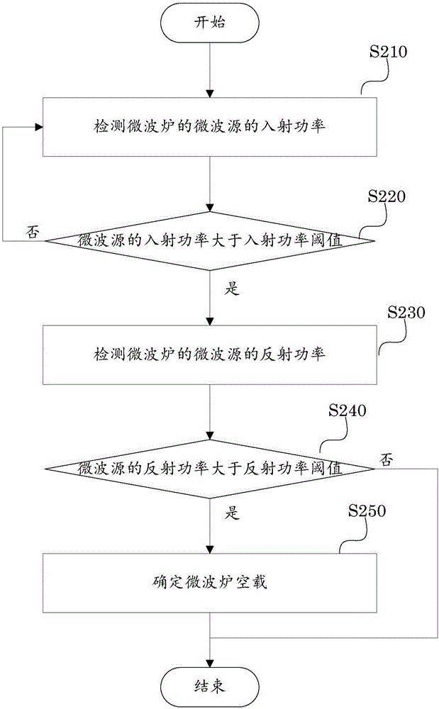 微波炉空载检测方法、设备及微波炉与流程