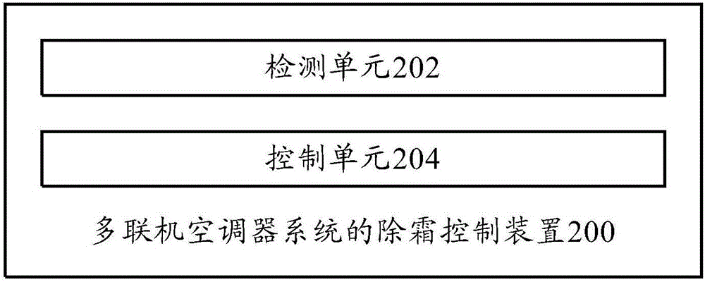 多聯(lián)機空調(diào)器系統(tǒng)及其除霜控制方法和除霜控制裝置與流程