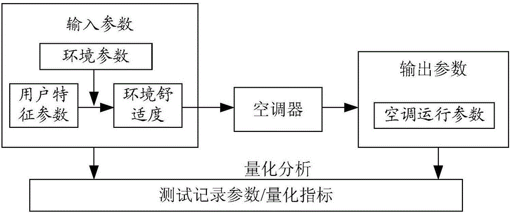 一種空調(diào)控制方法及空調(diào)控制器和空調(diào)系統(tǒng)與流程