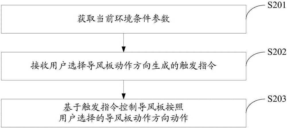 一種空調(diào)智能掃風控制方法及系統(tǒng)與流程