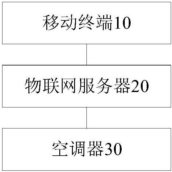 空調(diào)器及其控制方法和控制系統(tǒng)與流程