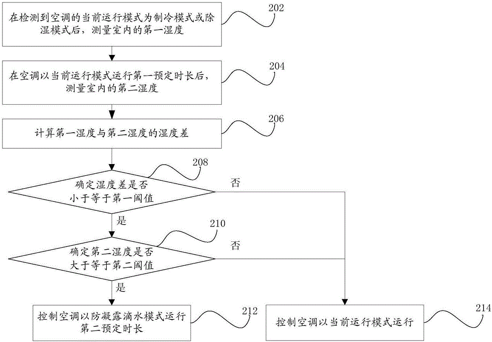 防凝露滴水的空调控制方法、空调控制装置和空调与流程