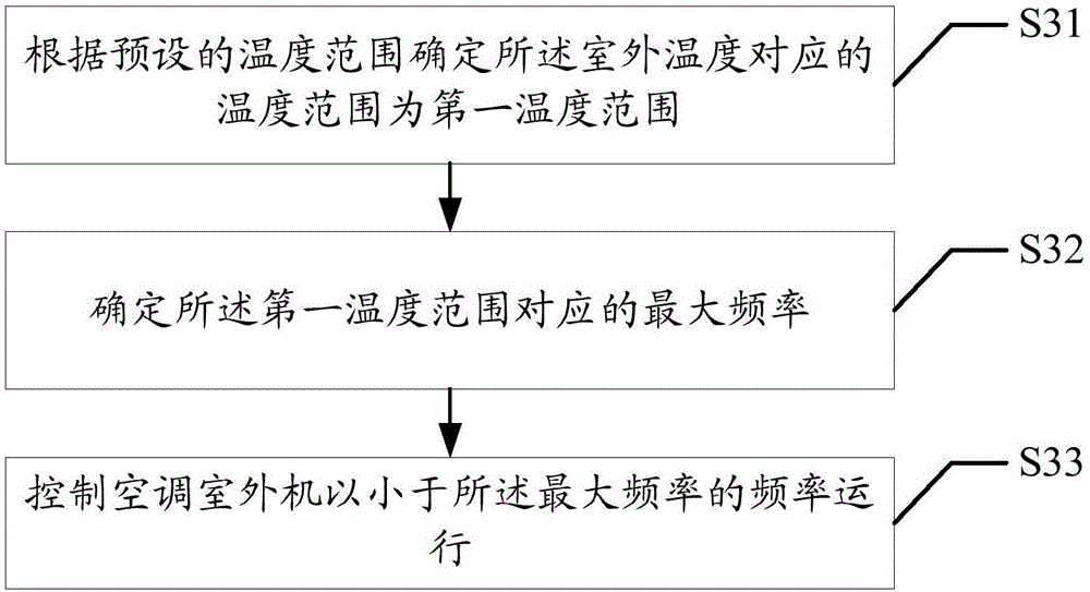 空调蒸发器自清洁的控制方法及装置与流程