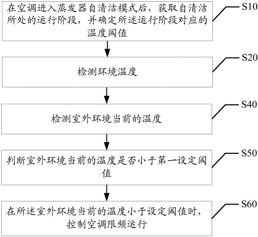 空调蒸发器自清洁的控制方法及装置与流程