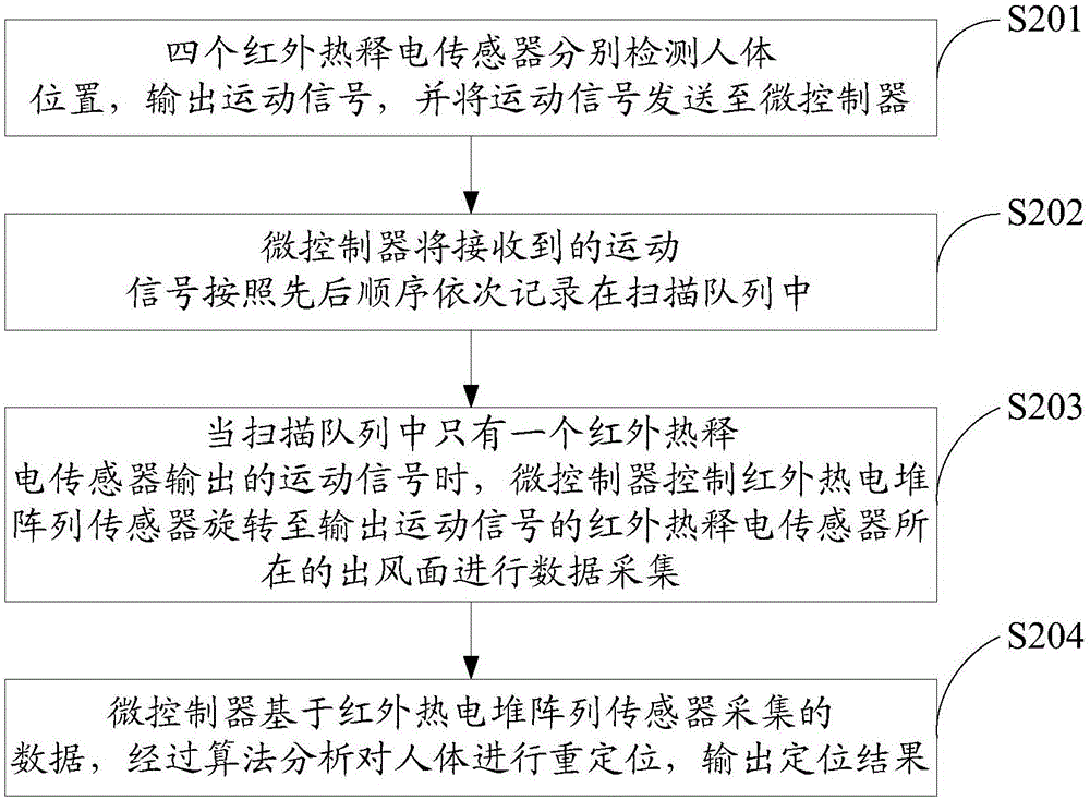 一种人体位置检测方法及系统与流程