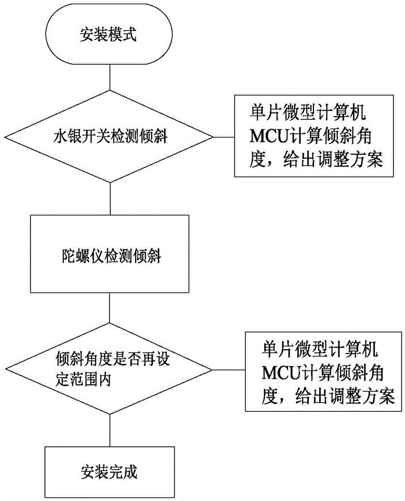 一種機(jī)器設(shè)備傾斜安裝檢測(cè)方法與流程