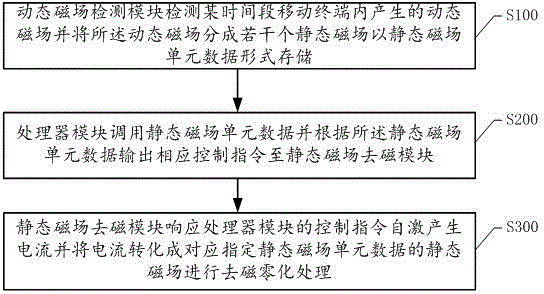 一種移動終端動態(tài)磁場穩(wěn)定系統(tǒng)、方法及移動終端與流程