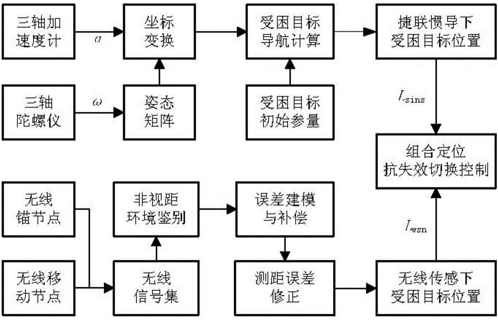 一种用于救援的传感网络抗失效定位切换控制方法及系统与流程