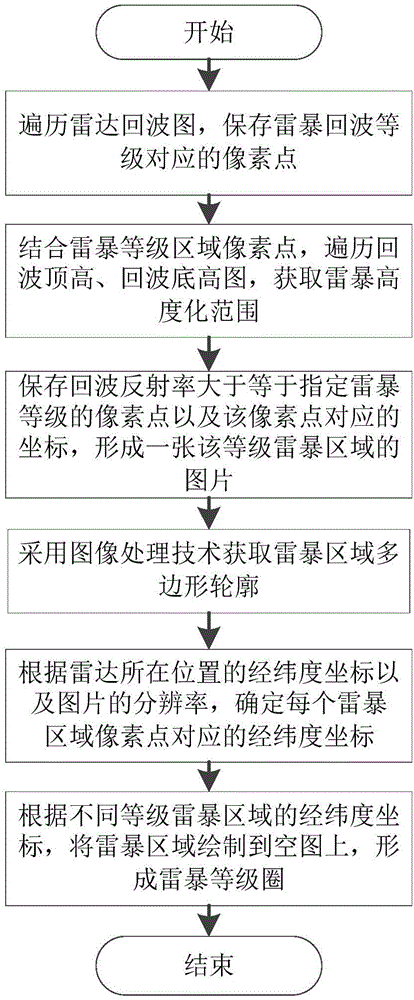 一种基于气象雷达数据的危险气象条件下的航空器改航方法与流程