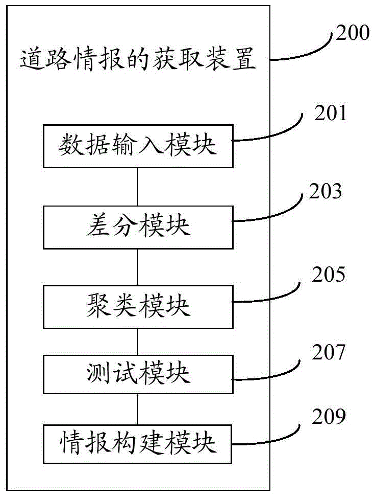 一种道路情报的获取方法及装置与流程