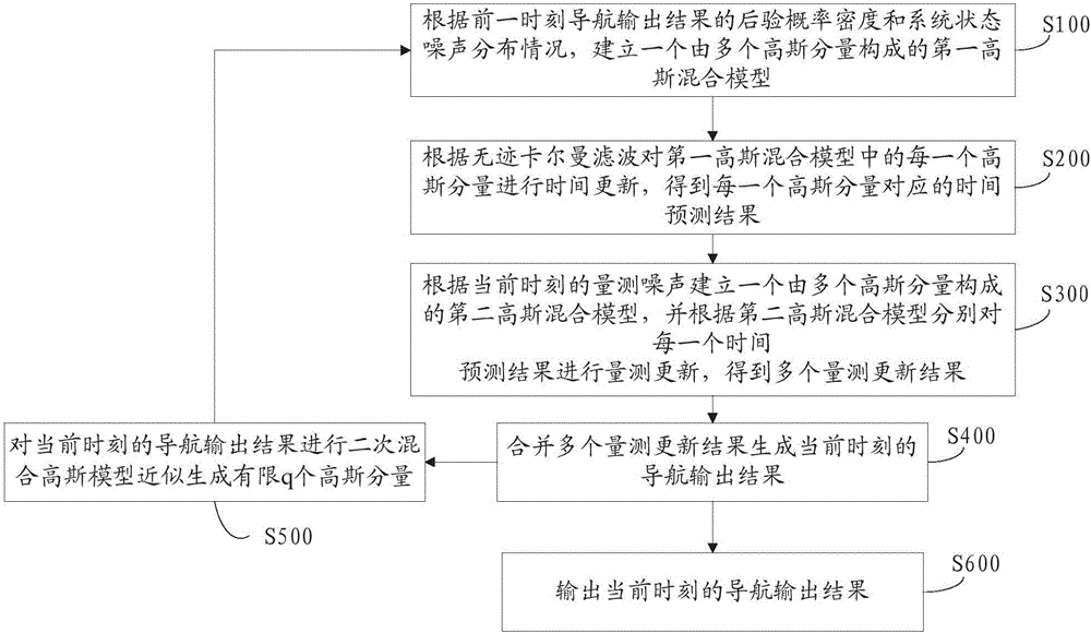 用于BDS和SINS导航定位系统的滤波器和滤波方法与流程