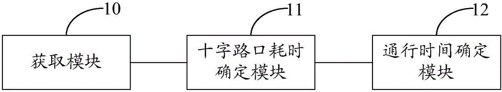 导航路径的通行时间的处理方法及装置与流程