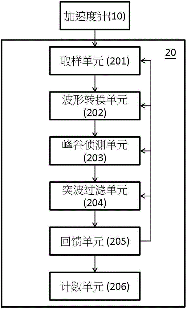 基于加速度的计数装置及方法与流程