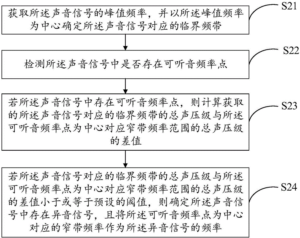 空調(diào)室內(nèi)機異音識別方法及裝置與流程