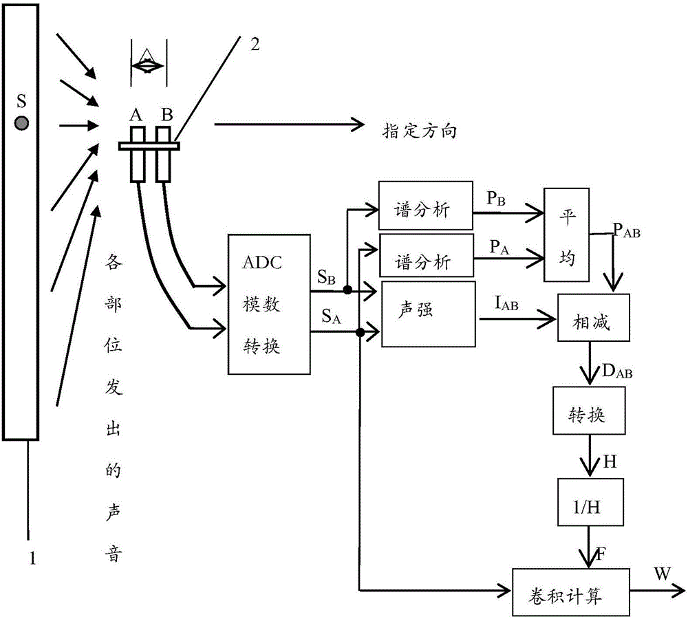 用于獲取指定方向聲壓信號的方法及裝置與流程