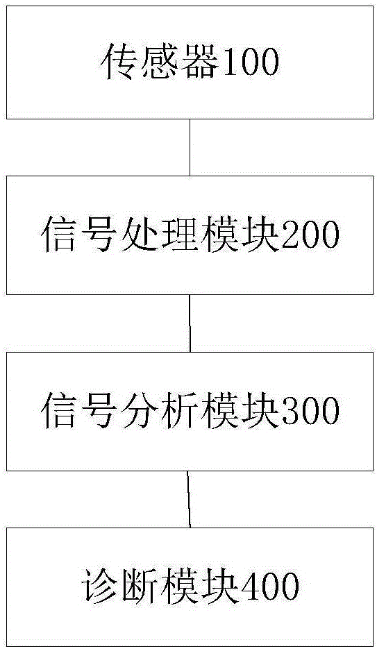 空调机组的振动测试及诊断方法、装置及空调机组与流程