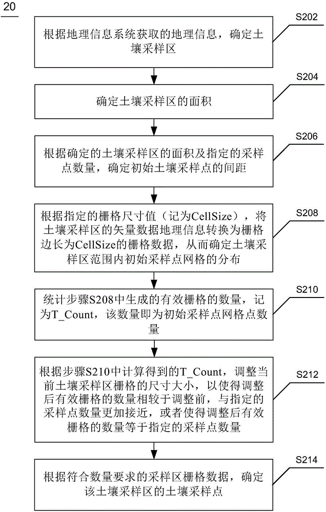 土壤采样点确定方法及装置与流程