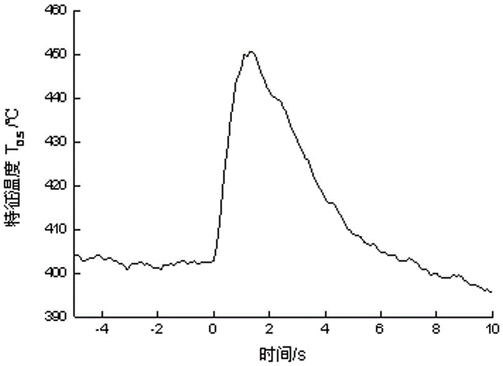 一種用于卷煙燃吸過程中瞬時燃燒速率的測定方法與流程