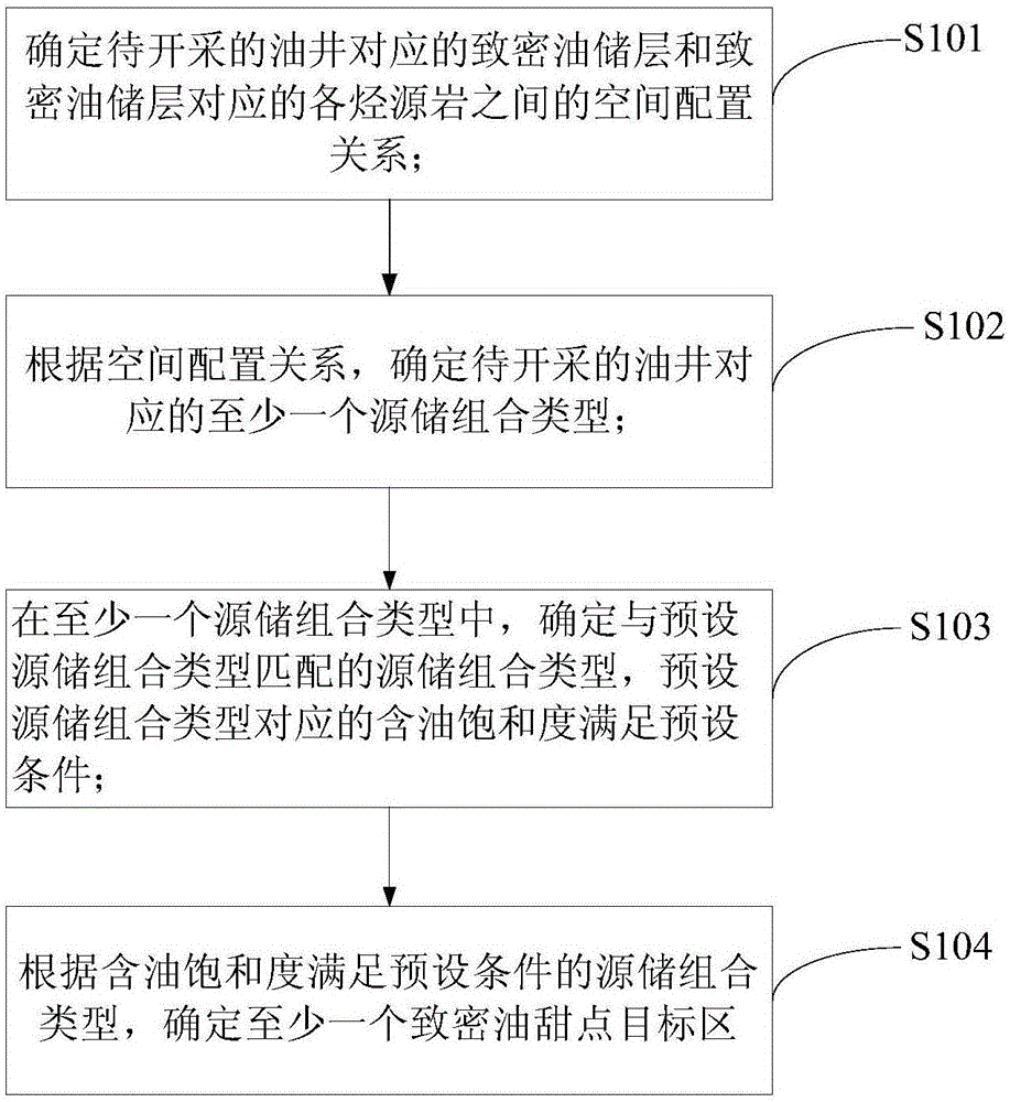 预测致密油甜点目标区的方法与流程