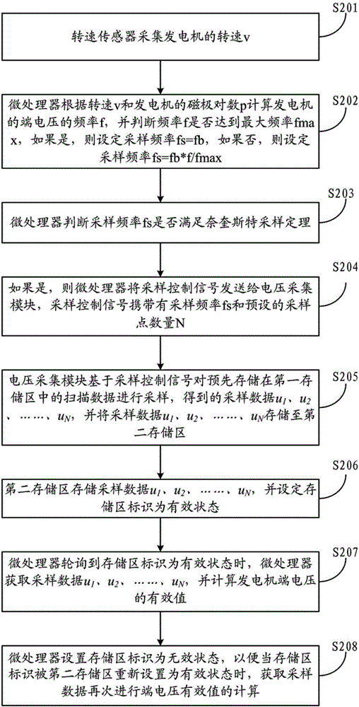 一種發(fā)電機端電壓有效值的計算方法和裝置與流程