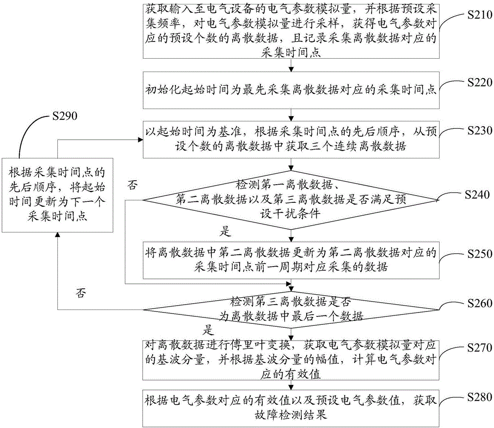 電氣設(shè)備故障檢測方法及裝置與流程