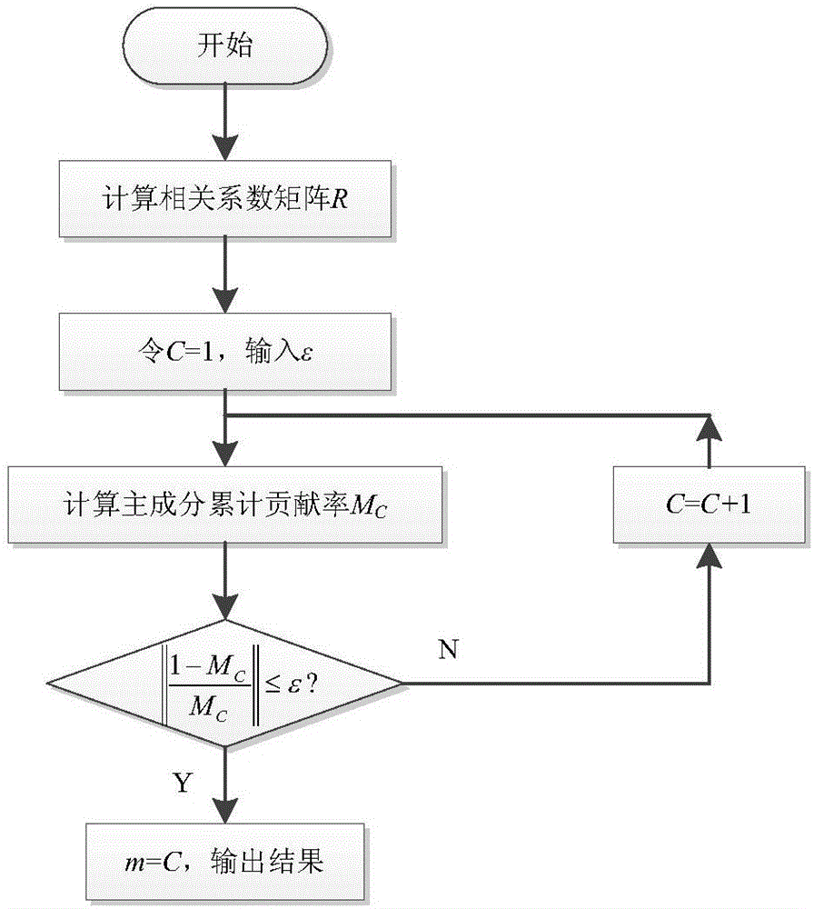 一种基于改进主成分分析的变压器故障诊断方法与流程