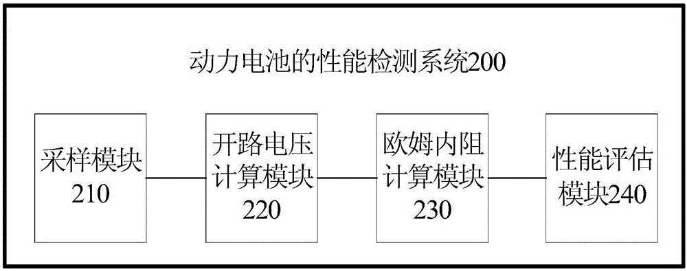 动力电池的性能检测方法及系统与流程