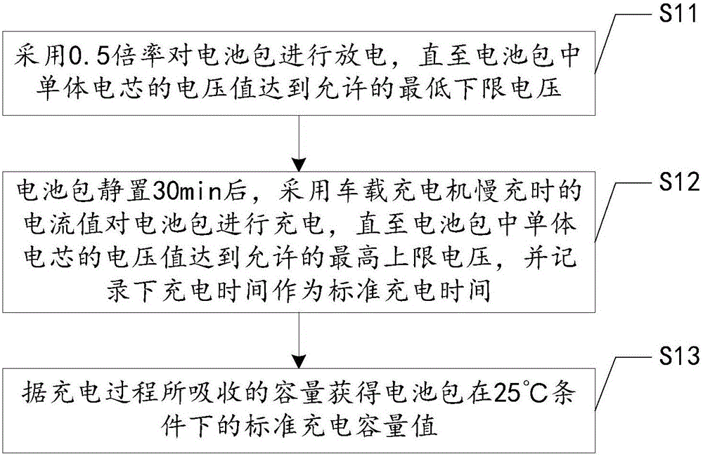 一种基于监控平台数据的动力电池系统中电芯容量计算方法及系统与流程