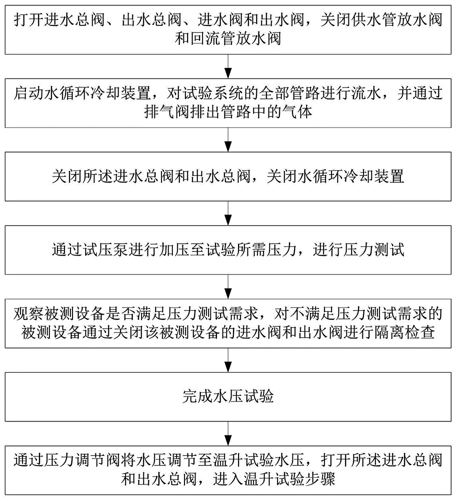 一種用于水冷變流裝置的水壓試驗系統(tǒng)及方法與流程