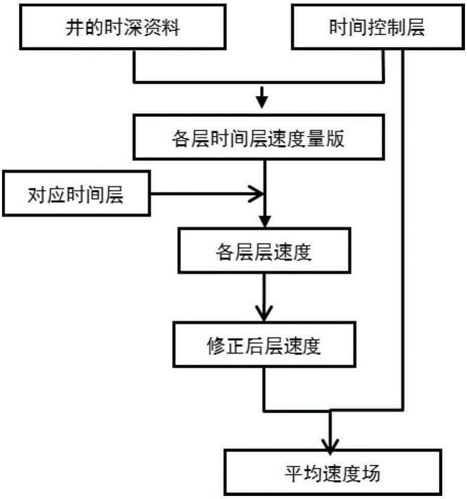 量版法求取層速度并建立平均速度場的方法與流程