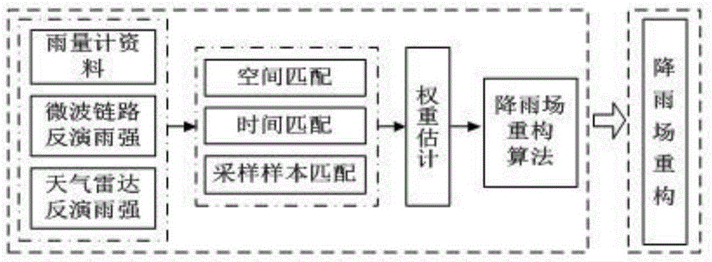 微波鏈路、雨滴譜儀、雨量計與天氣雷達多源聯(lián)合的降雨場重構(gòu)方法與流程