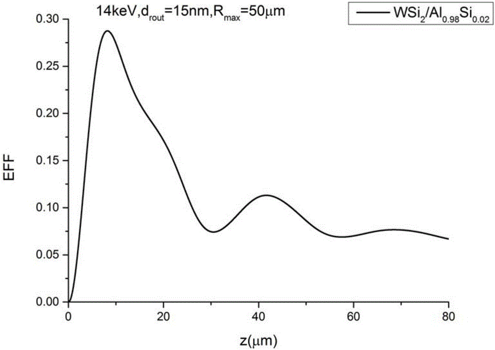 硬X射线微聚焦用WSi2/Al0.98Si0.02多层膜Laue透镜的制作方法与工艺