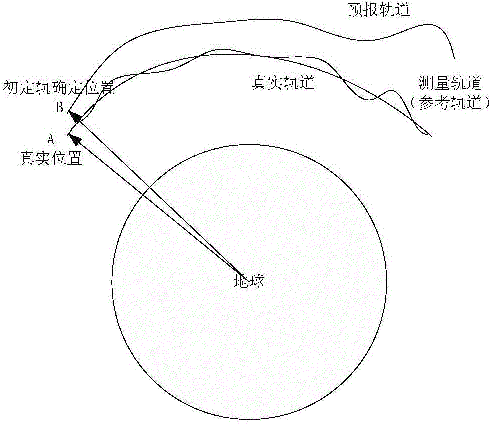 一種基于偽相對(duì)運(yùn)動(dòng)的航天器實(shí)時(shí)軌道改進(jìn)方法與流程