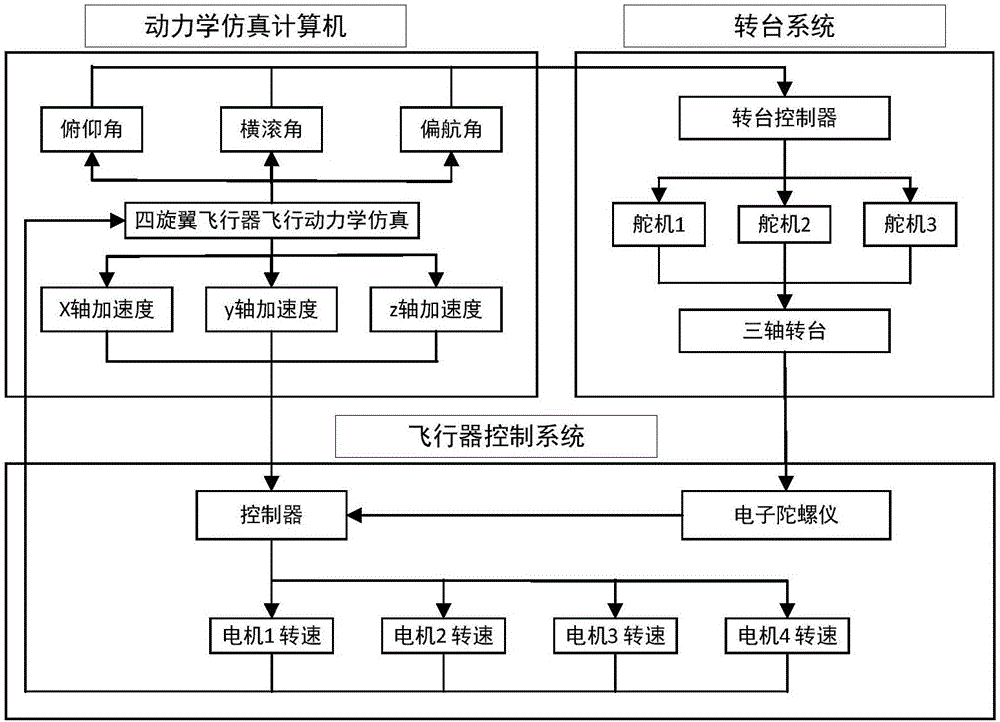 四旋翼无人飞行器飞行控制系统半物理仿真试验系统的制作方法与工艺