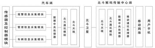 一种基于北斗卫星中文短报功能的汽车远程报警系统的制作方法与工艺