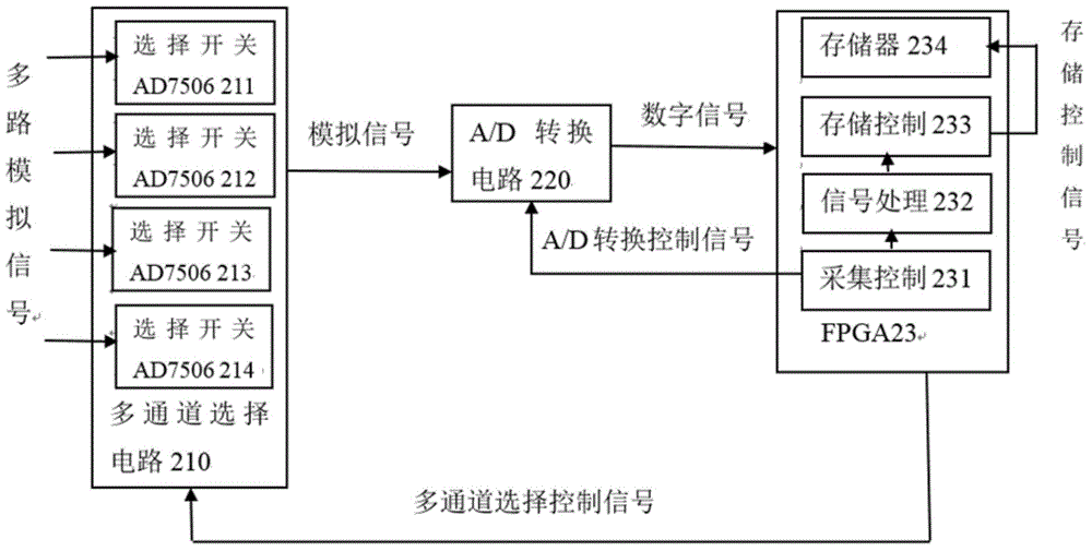 基于FPGA的多通道短波/超短波信號(hào)處理系統(tǒng)及處理方法與流程