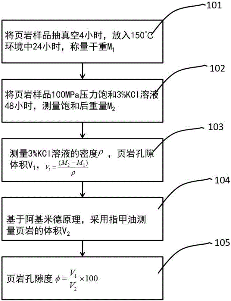 一種頁巖孔隙度測量方法與流程