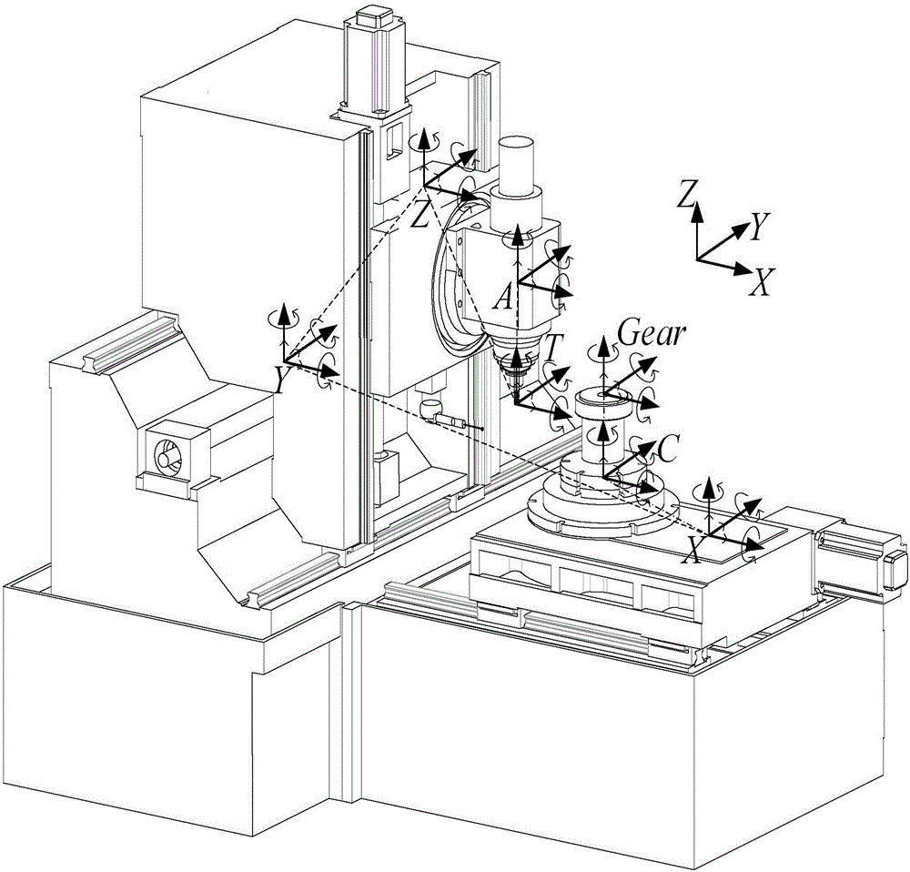 一種五軸數(shù)控制齒機床幾何誤差實際逆向運動學補償方法與流程