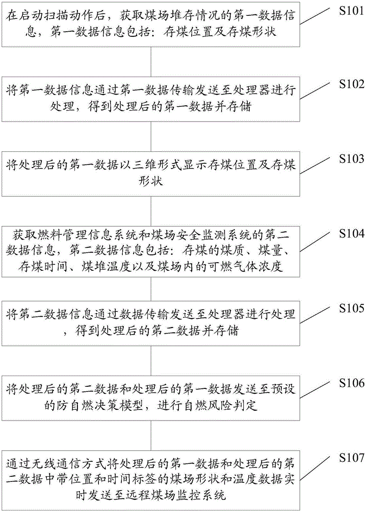 一种料场智能监测方法及系统、监测装置及系统与流程