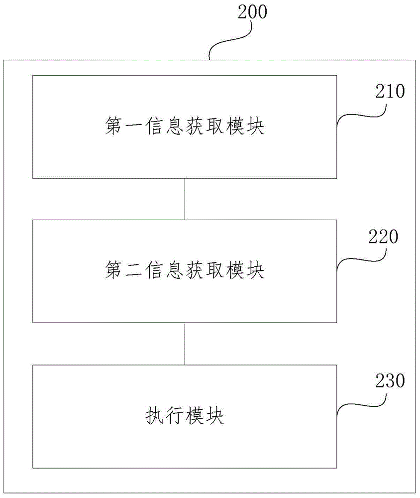 設(shè)備間的交互方法以及用戶設(shè)備與流程