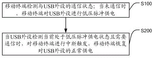 一种USB外设的省电控制系统及其方法与流程