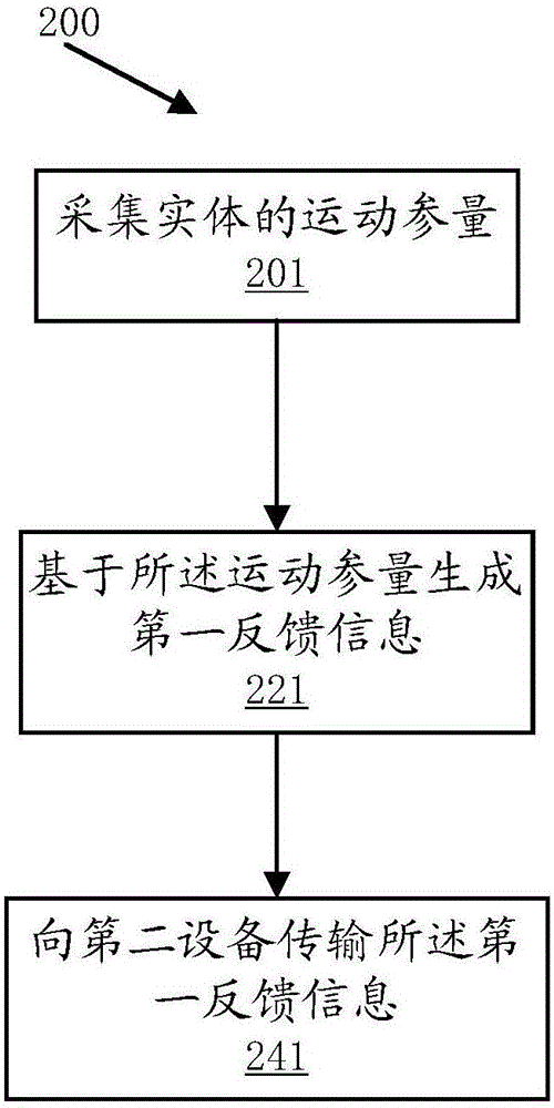 信息处理方法及信息处理装置与流程