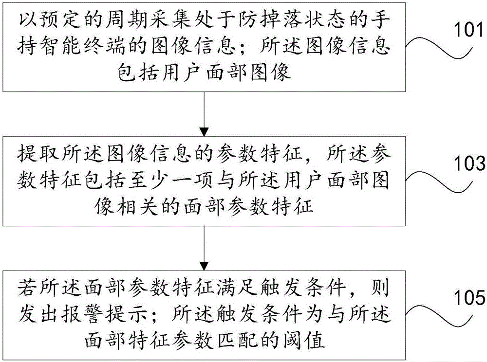 一种手持智能终端的防掉落方法、装置及其电子设备与流程