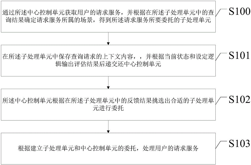 一种面向服务的人机交互系统以及实现方法与流程