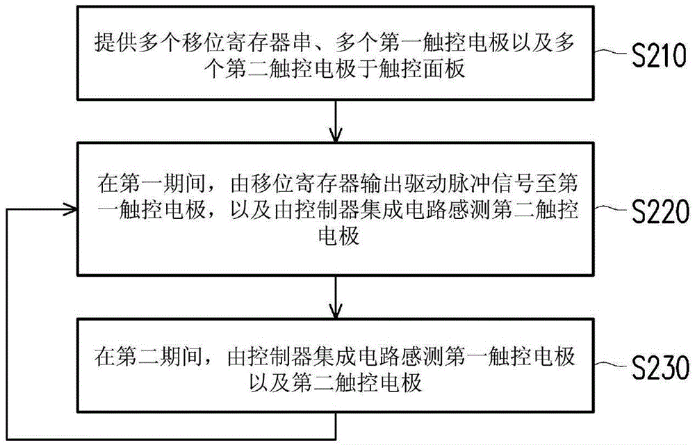 觸控裝置及其操作方法與流程