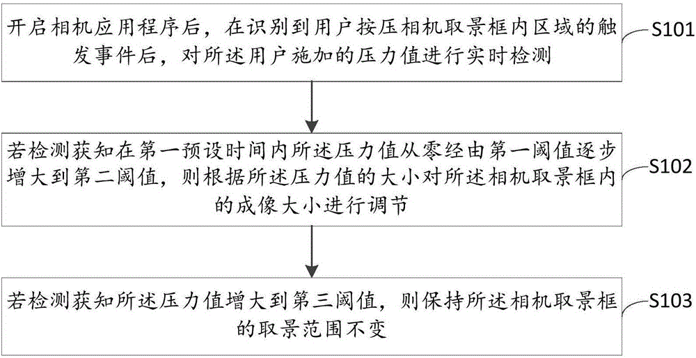 基于屏幕压力感应的拍照方法及装置与流程